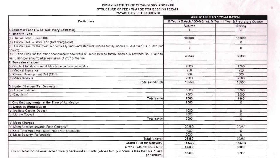 Fees Structure