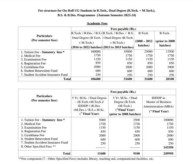 IIT Bombay Fees details